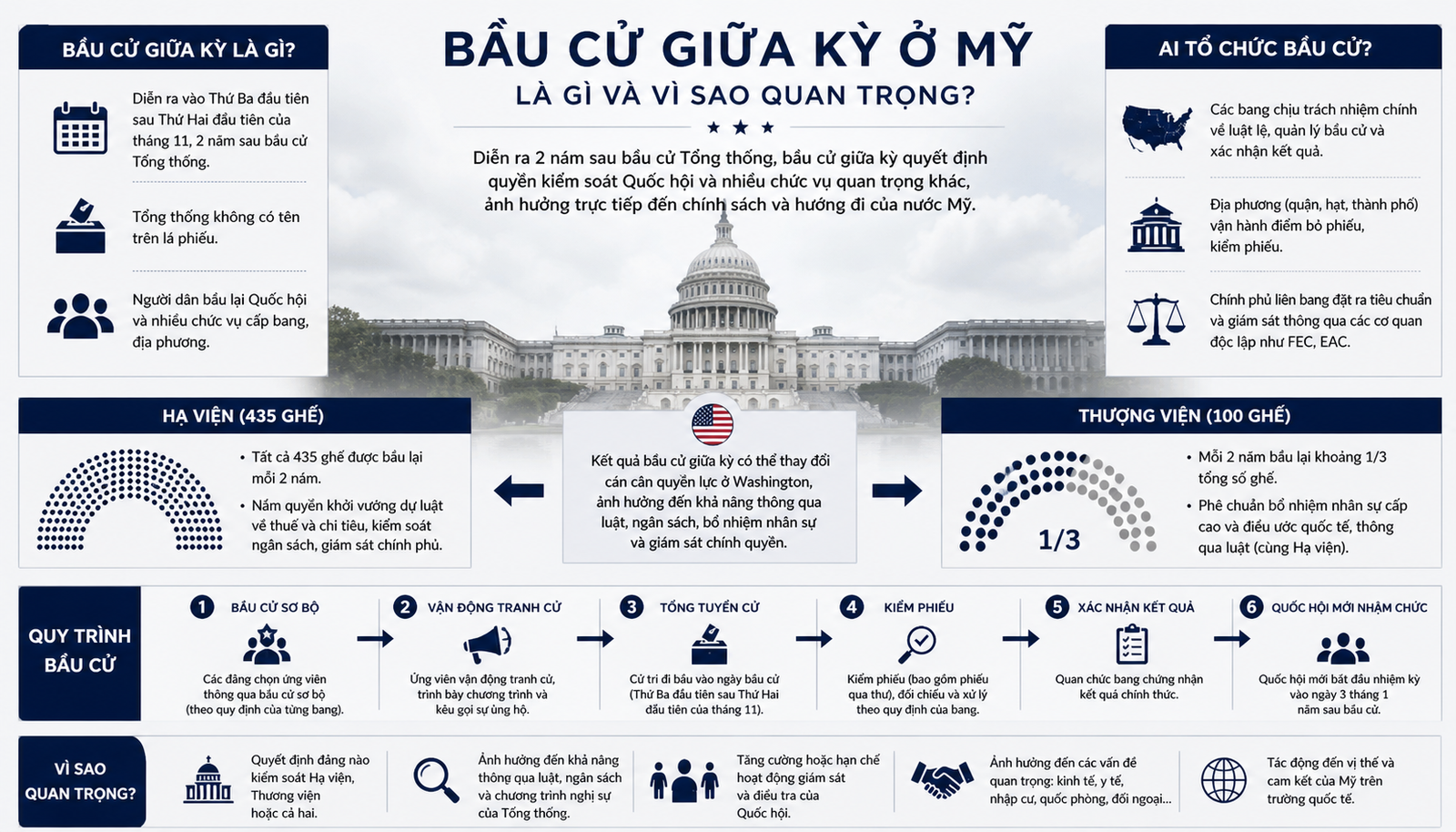 Bầu cử giữa kỳ ở Hoa Kỳ